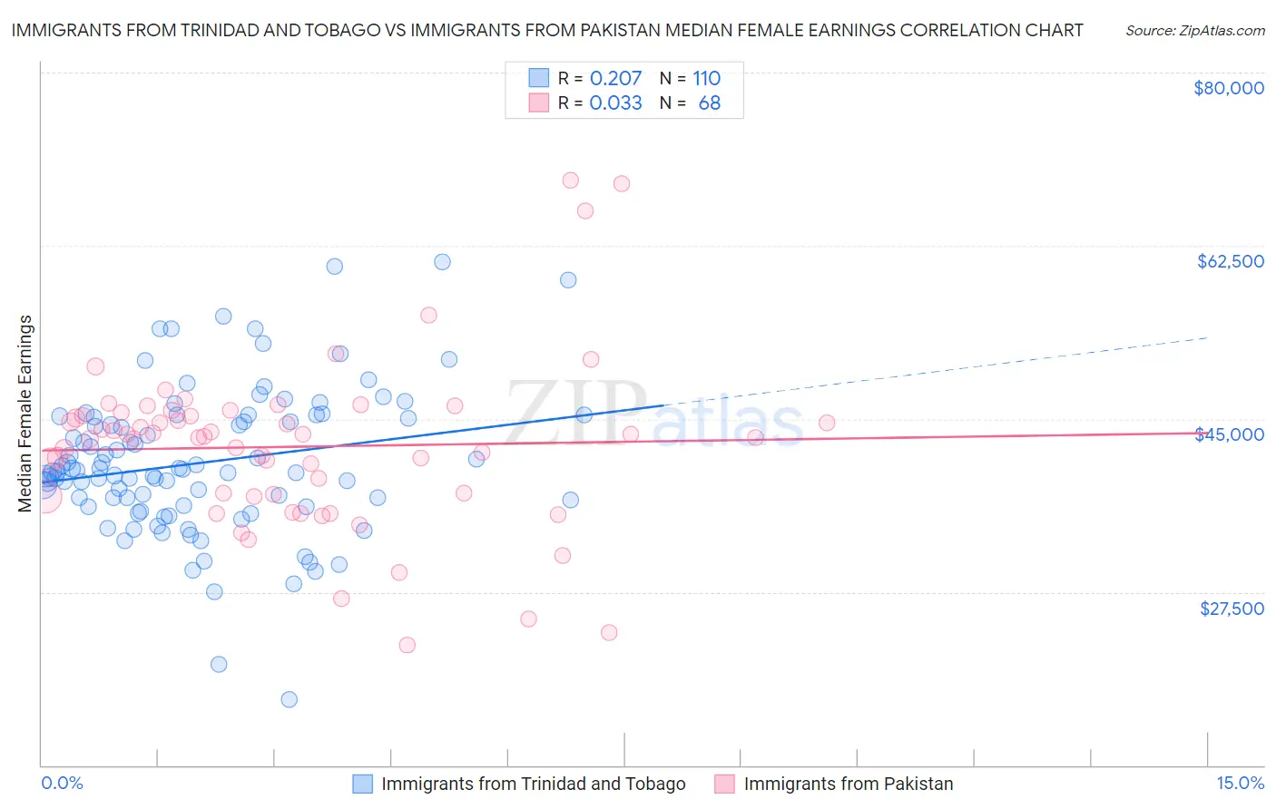 Immigrants from Trinidad and Tobago vs Immigrants from Pakistan Median Female Earnings