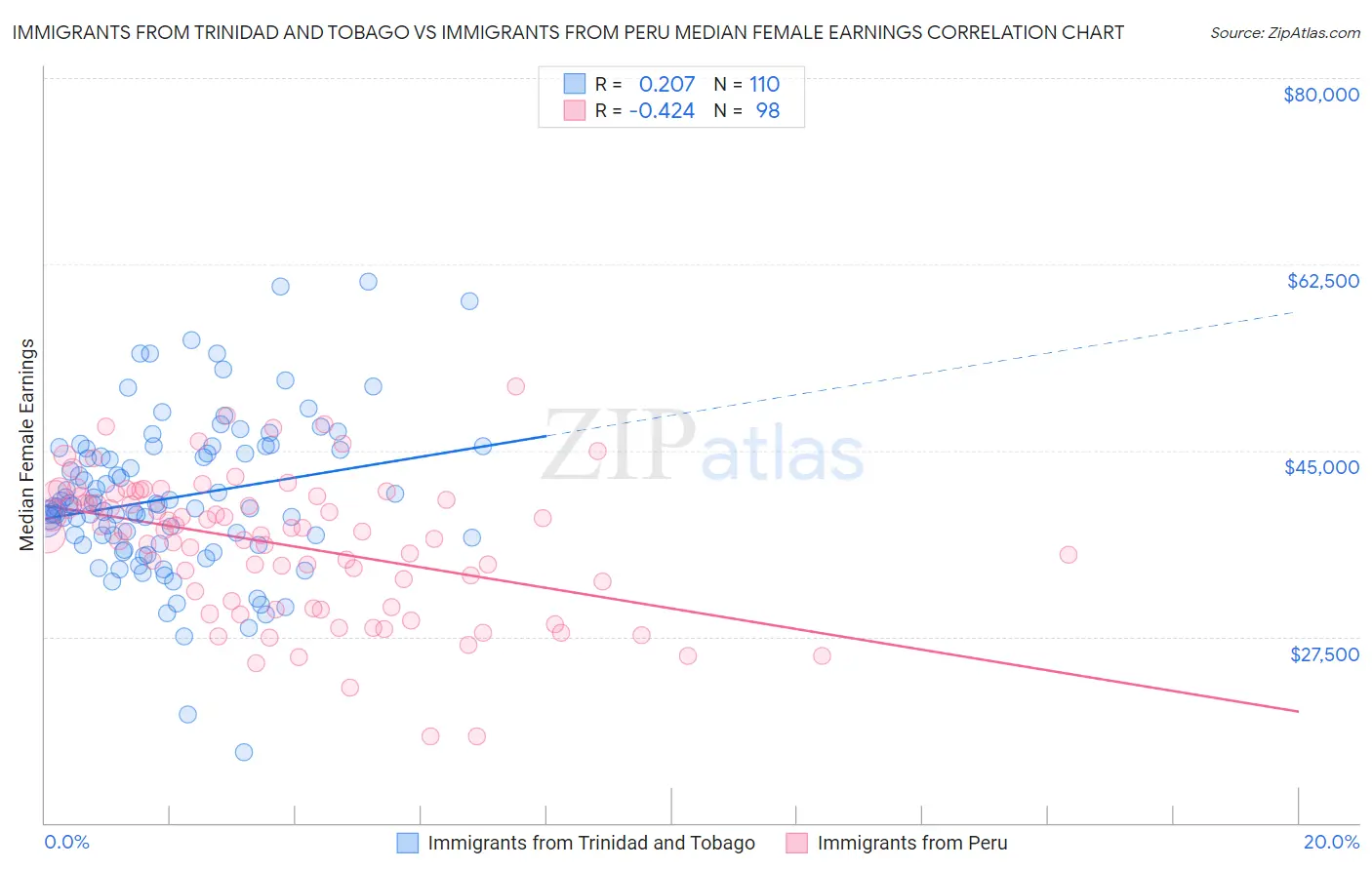 Immigrants from Trinidad and Tobago vs Immigrants from Peru Median Female Earnings