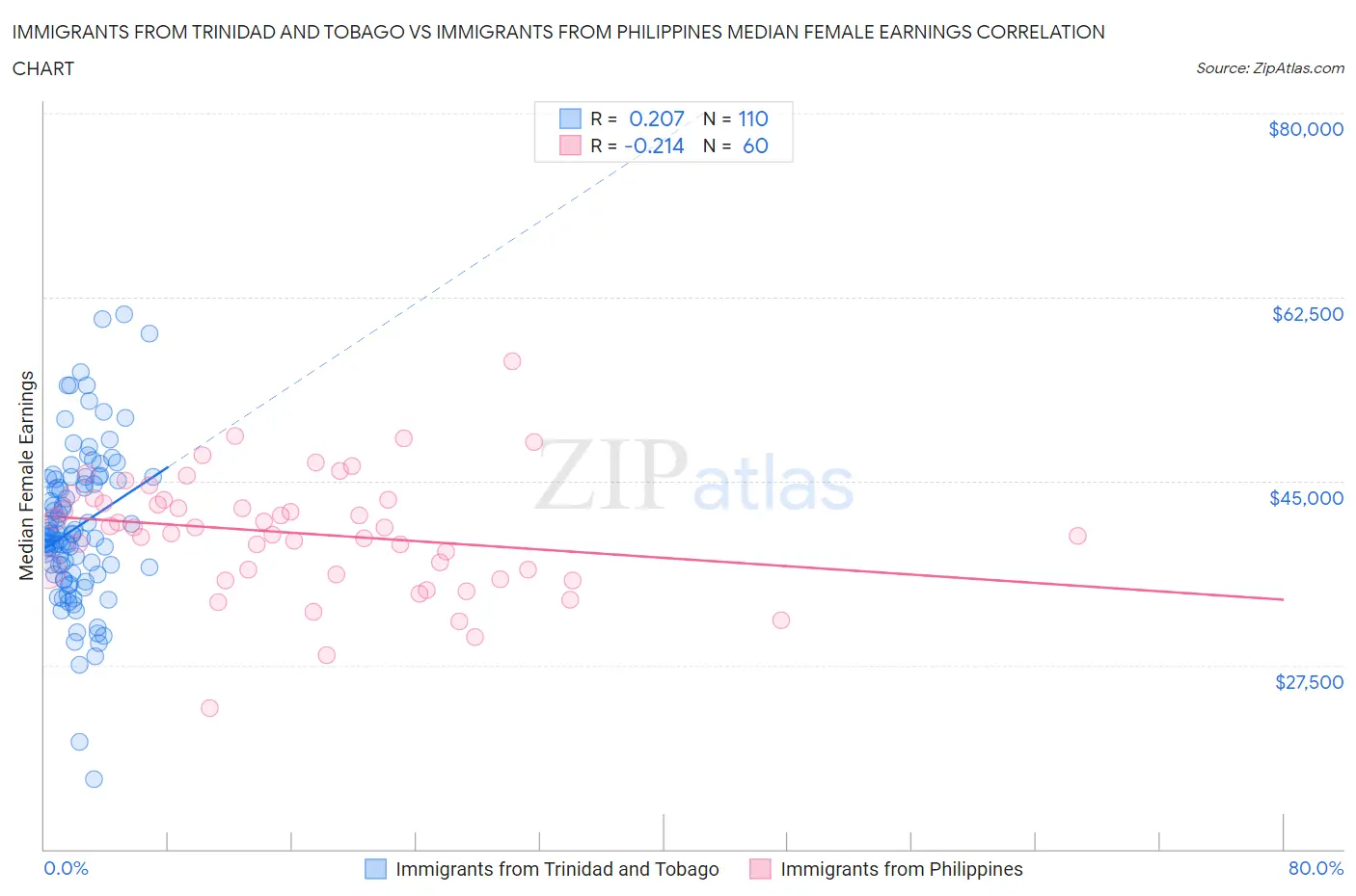 Immigrants from Trinidad and Tobago vs Immigrants from Philippines Median Female Earnings