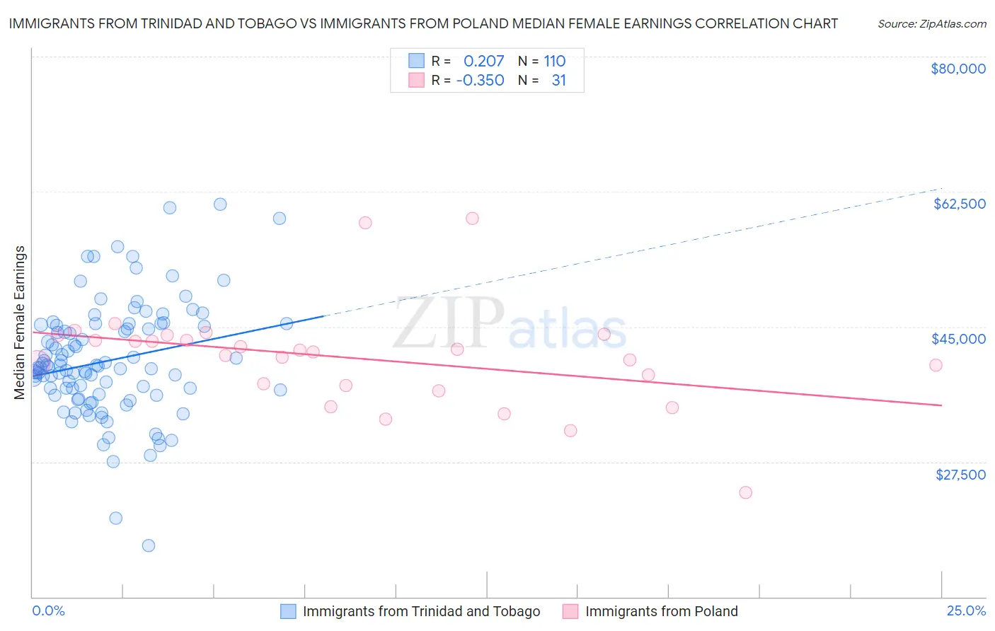 Immigrants from Trinidad and Tobago vs Immigrants from Poland Median Female Earnings
