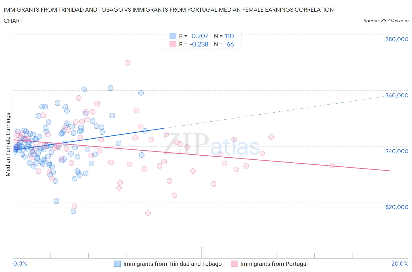 Immigrants from Trinidad and Tobago vs Immigrants from Portugal Median Female Earnings