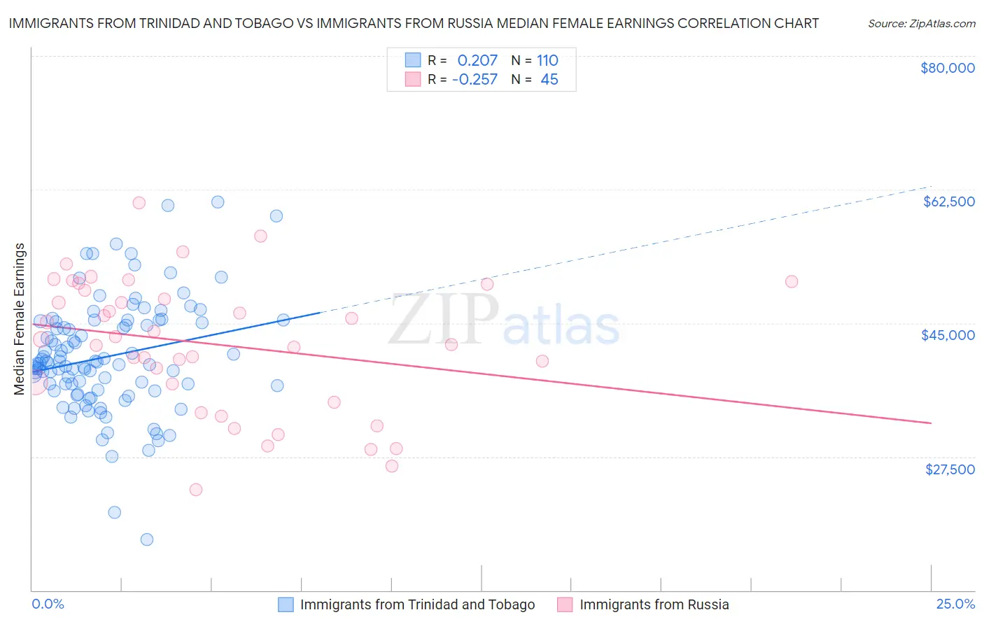 Immigrants from Trinidad and Tobago vs Immigrants from Russia Median Female Earnings