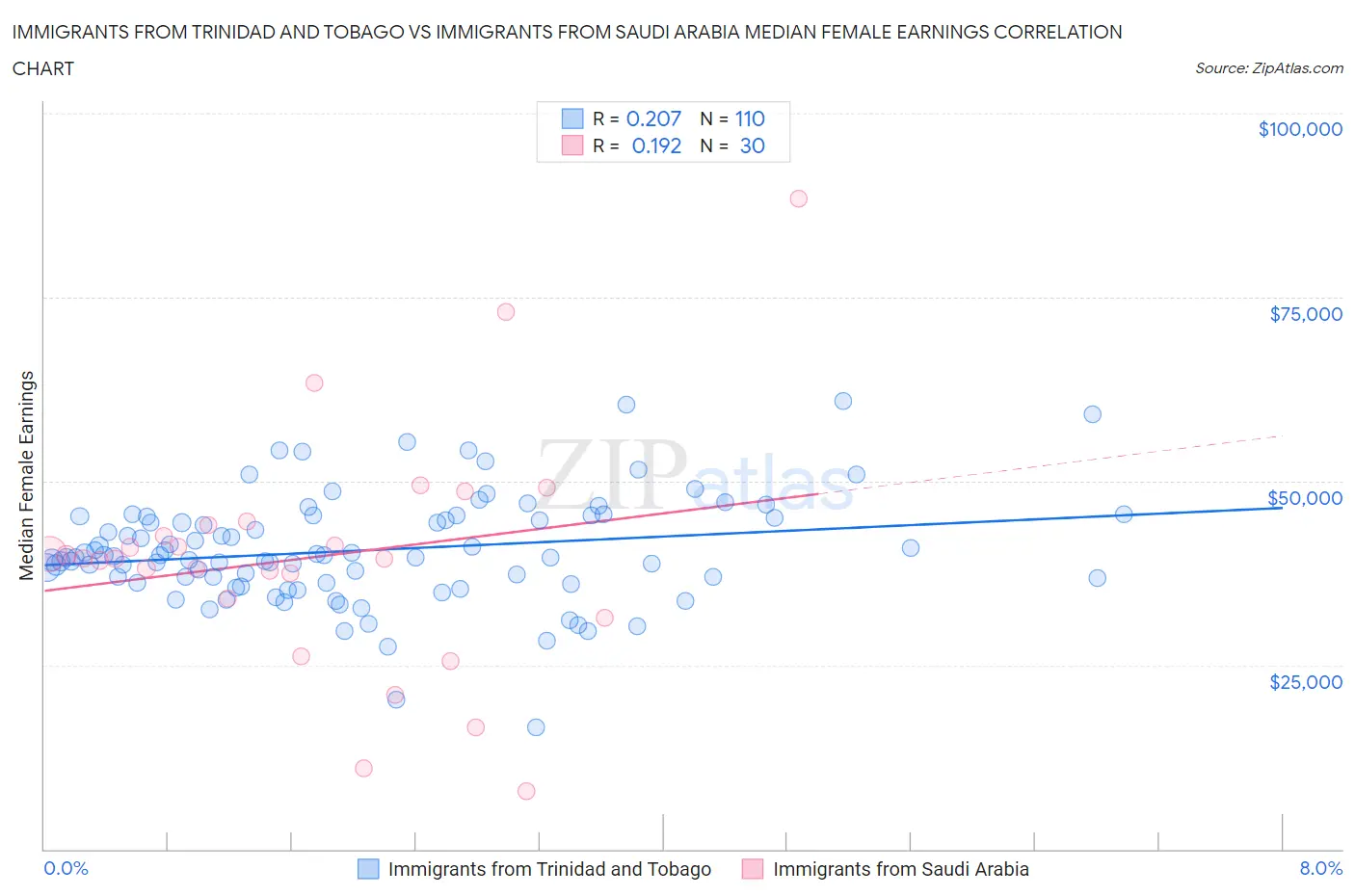 Immigrants from Trinidad and Tobago vs Immigrants from Saudi Arabia Median Female Earnings