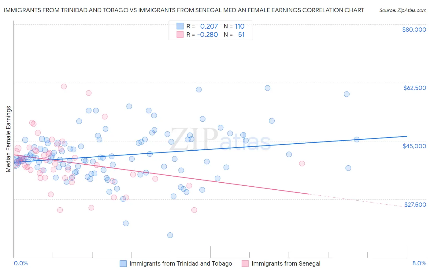 Immigrants from Trinidad and Tobago vs Immigrants from Senegal Median Female Earnings