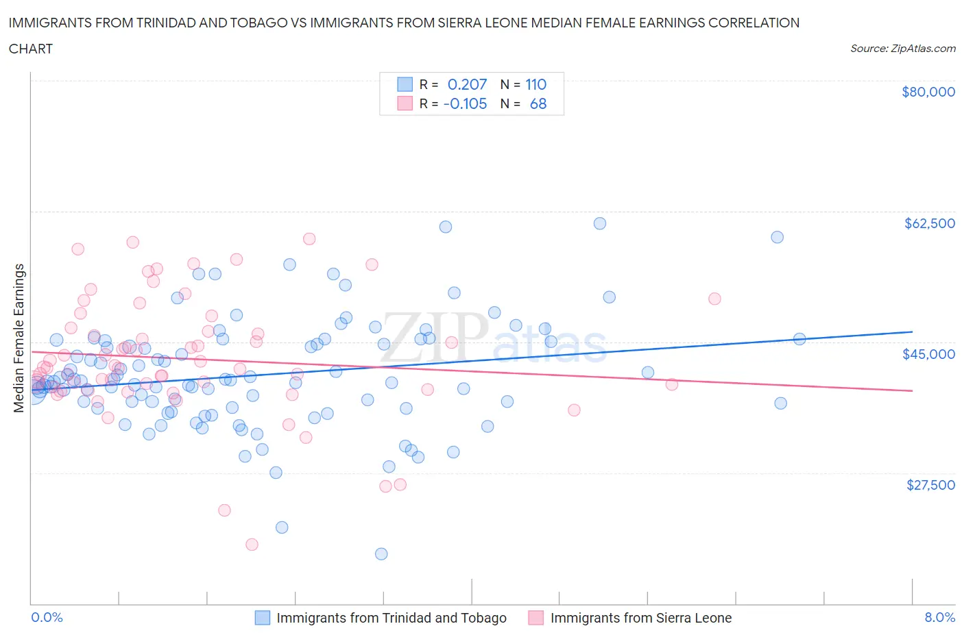Immigrants from Trinidad and Tobago vs Immigrants from Sierra Leone Median Female Earnings
