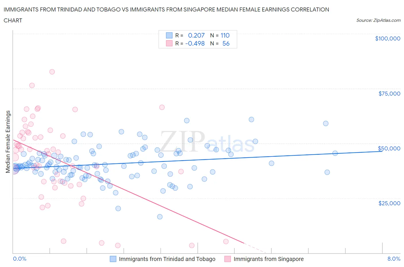 Immigrants from Trinidad and Tobago vs Immigrants from Singapore Median Female Earnings