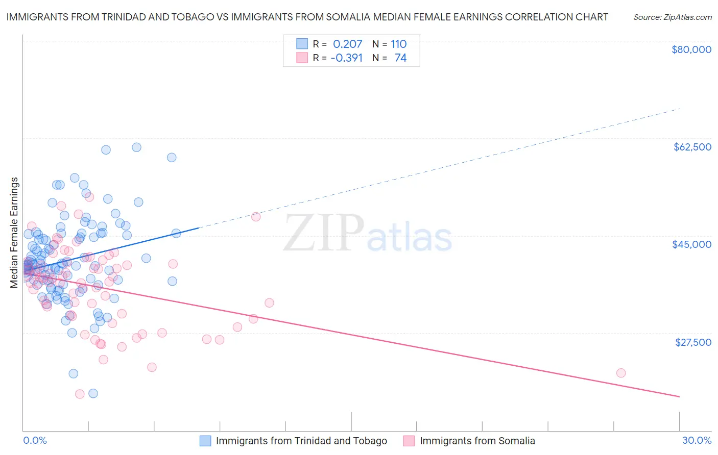 Immigrants from Trinidad and Tobago vs Immigrants from Somalia Median Female Earnings