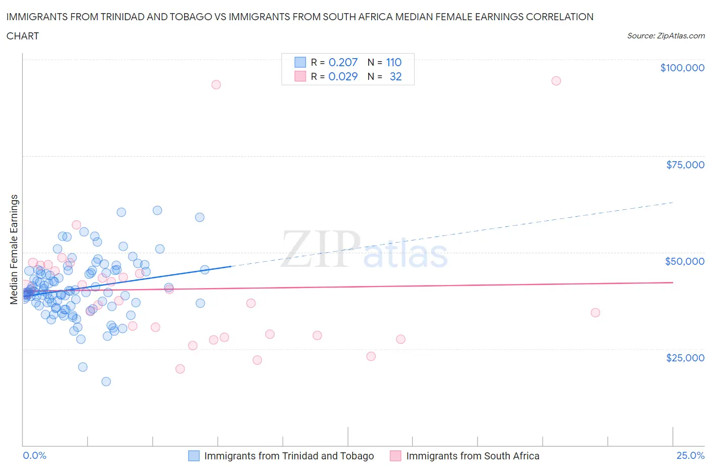Immigrants from Trinidad and Tobago vs Immigrants from South Africa Median Female Earnings