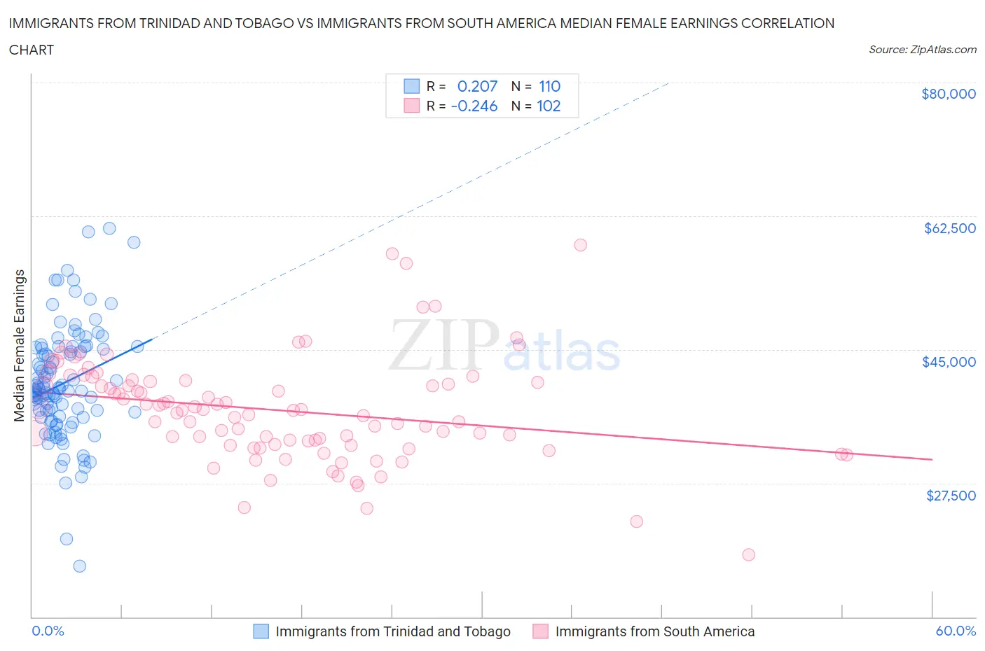 Immigrants from Trinidad and Tobago vs Immigrants from South America Median Female Earnings