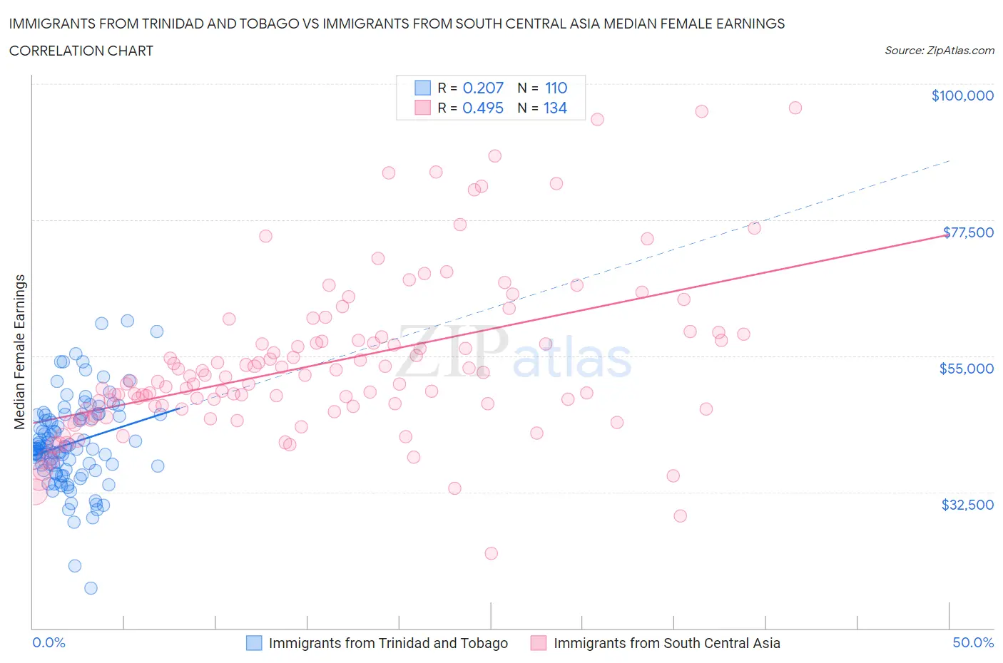 Immigrants from Trinidad and Tobago vs Immigrants from South Central Asia Median Female Earnings