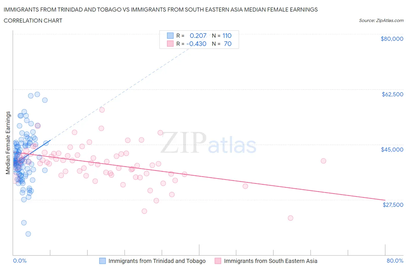 Immigrants from Trinidad and Tobago vs Immigrants from South Eastern Asia Median Female Earnings