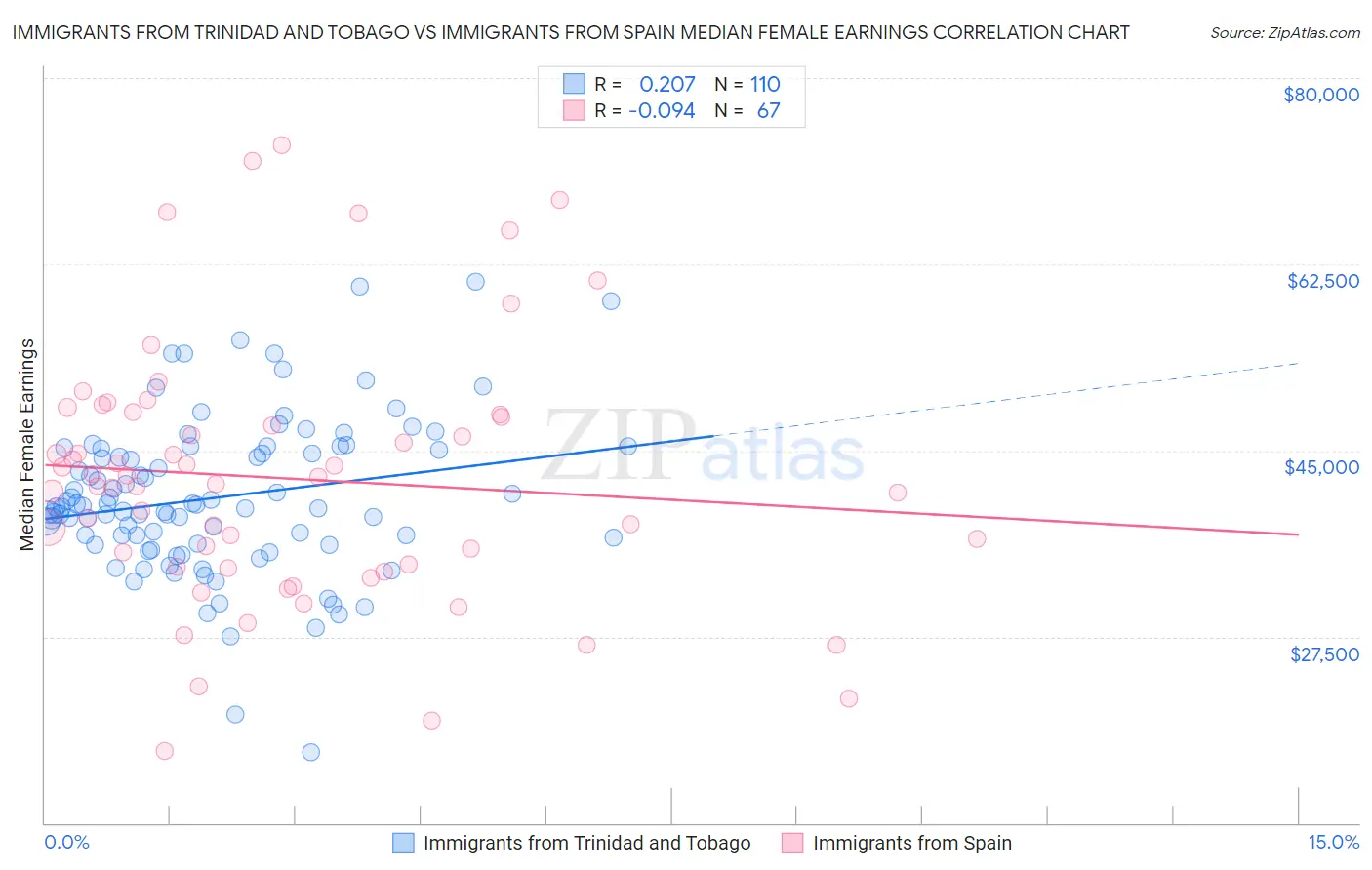 Immigrants from Trinidad and Tobago vs Immigrants from Spain Median Female Earnings