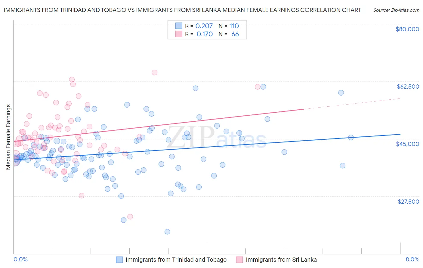 Immigrants from Trinidad and Tobago vs Immigrants from Sri Lanka Median Female Earnings