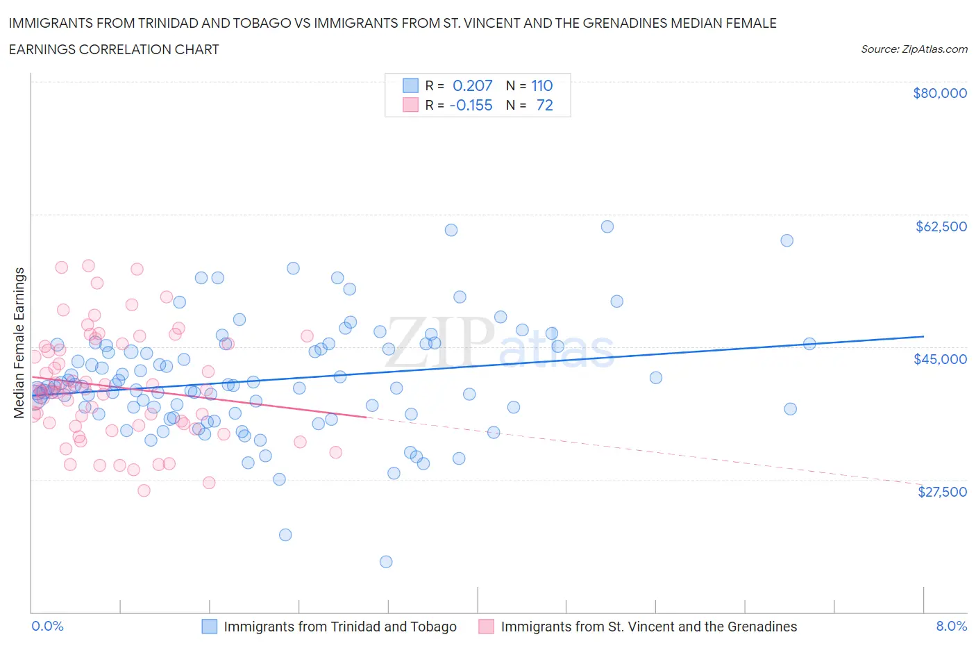 Immigrants from Trinidad and Tobago vs Immigrants from St. Vincent and the Grenadines Median Female Earnings