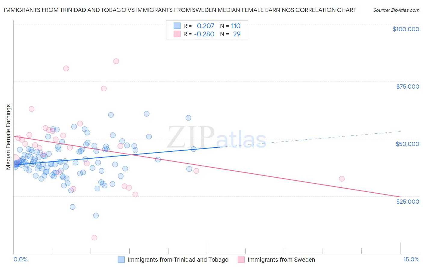 Immigrants from Trinidad and Tobago vs Immigrants from Sweden Median Female Earnings