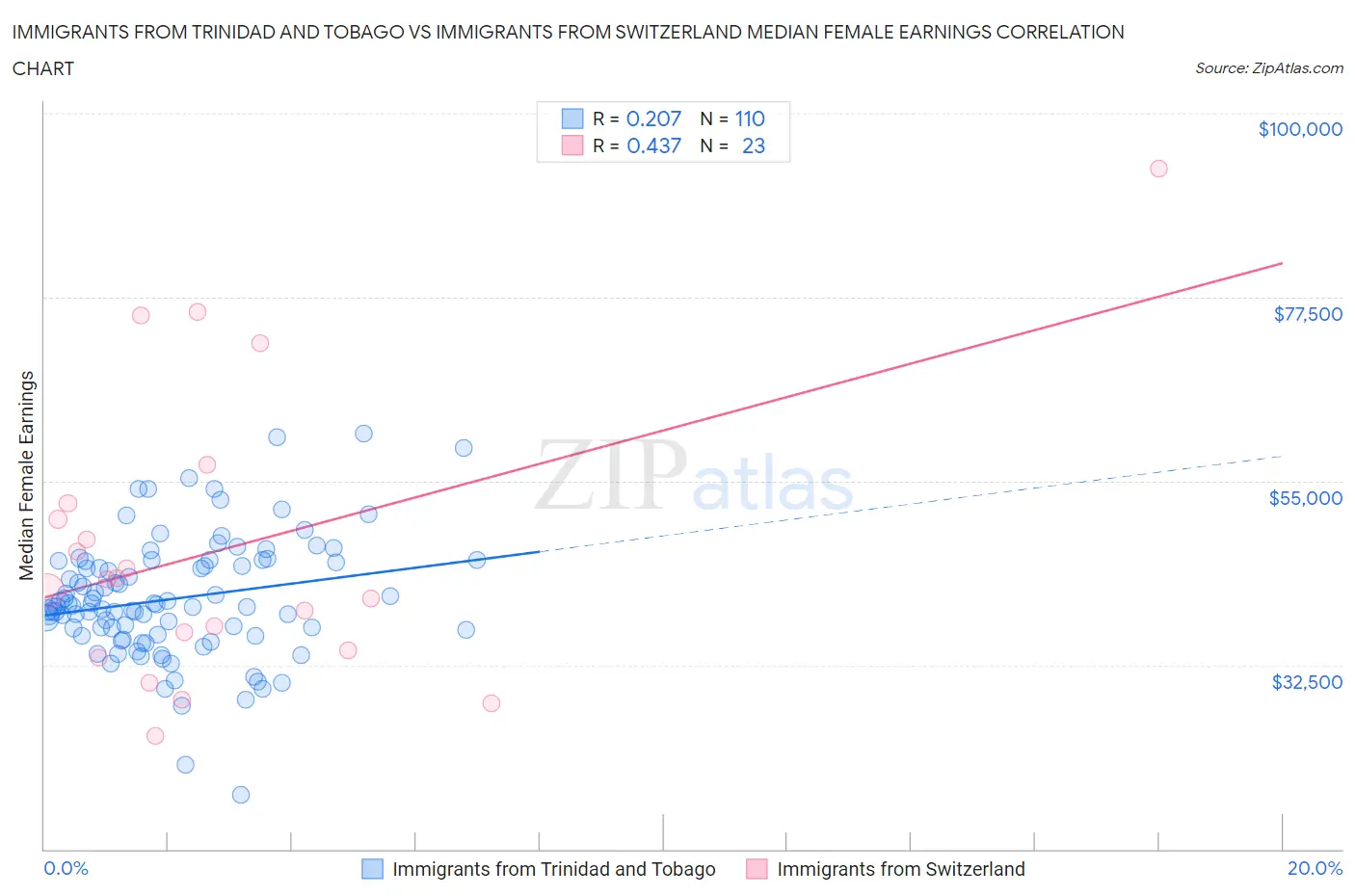 Immigrants from Trinidad and Tobago vs Immigrants from Switzerland Median Female Earnings