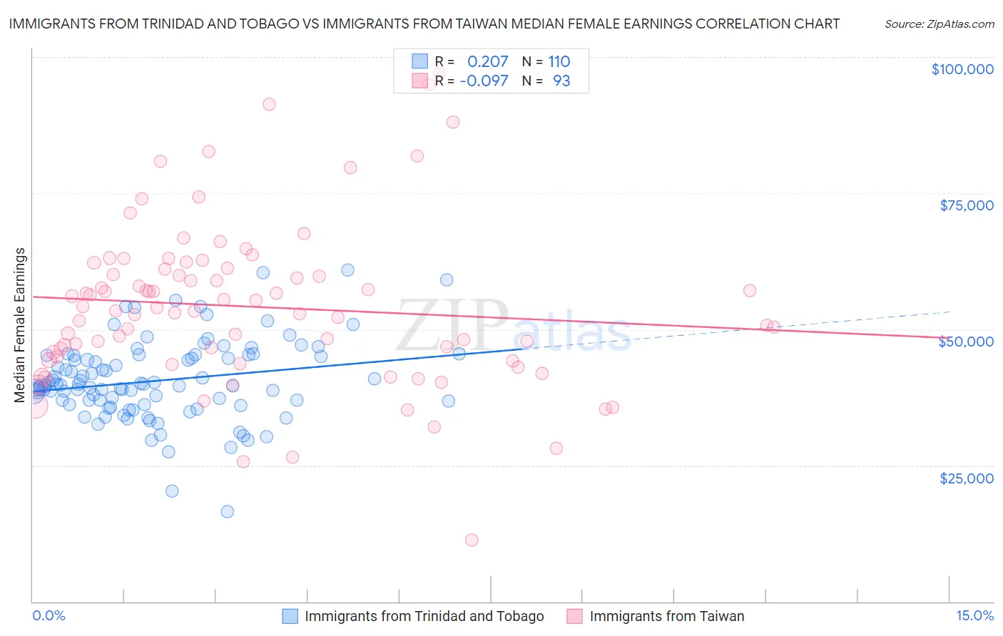 Immigrants from Trinidad and Tobago vs Immigrants from Taiwan Median Female Earnings