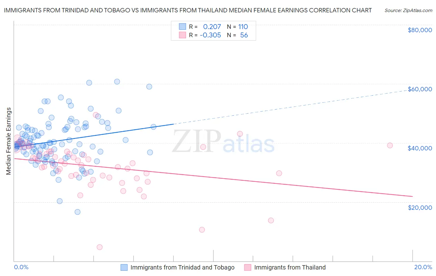 Immigrants from Trinidad and Tobago vs Immigrants from Thailand Median Female Earnings