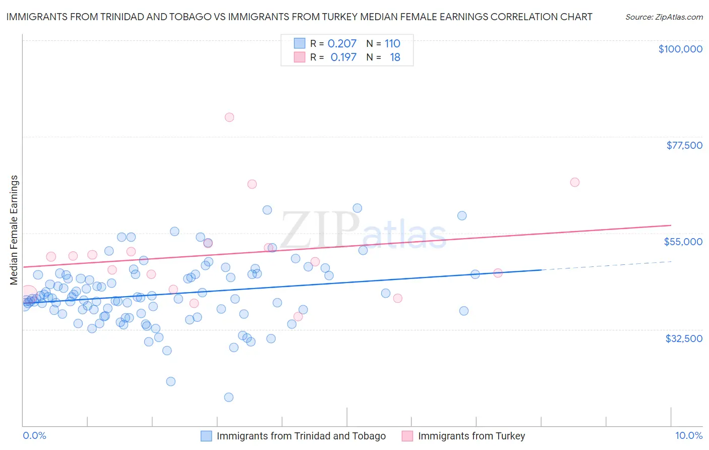 Immigrants from Trinidad and Tobago vs Immigrants from Turkey Median Female Earnings