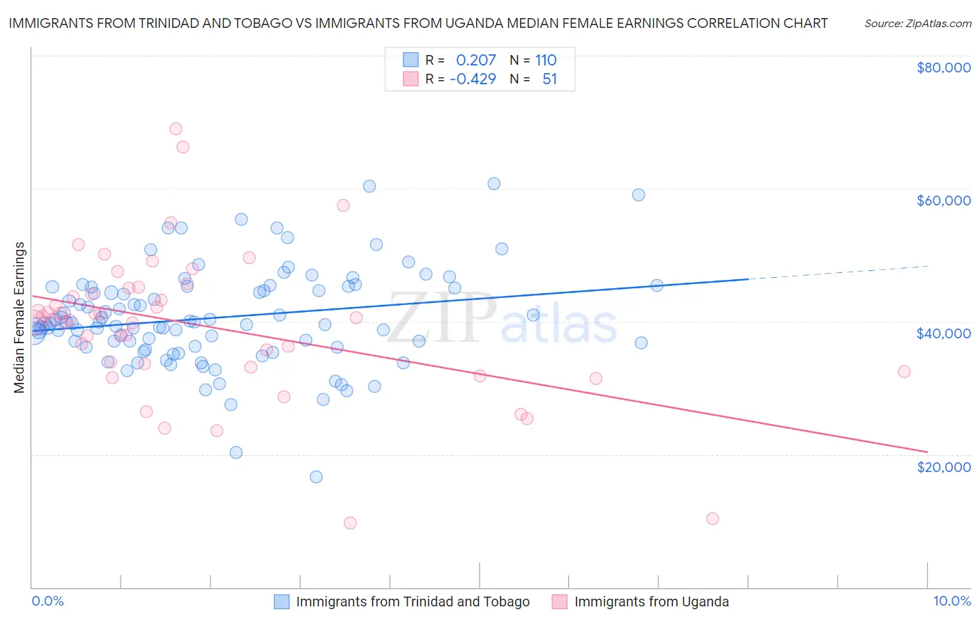 Immigrants from Trinidad and Tobago vs Immigrants from Uganda Median Female Earnings