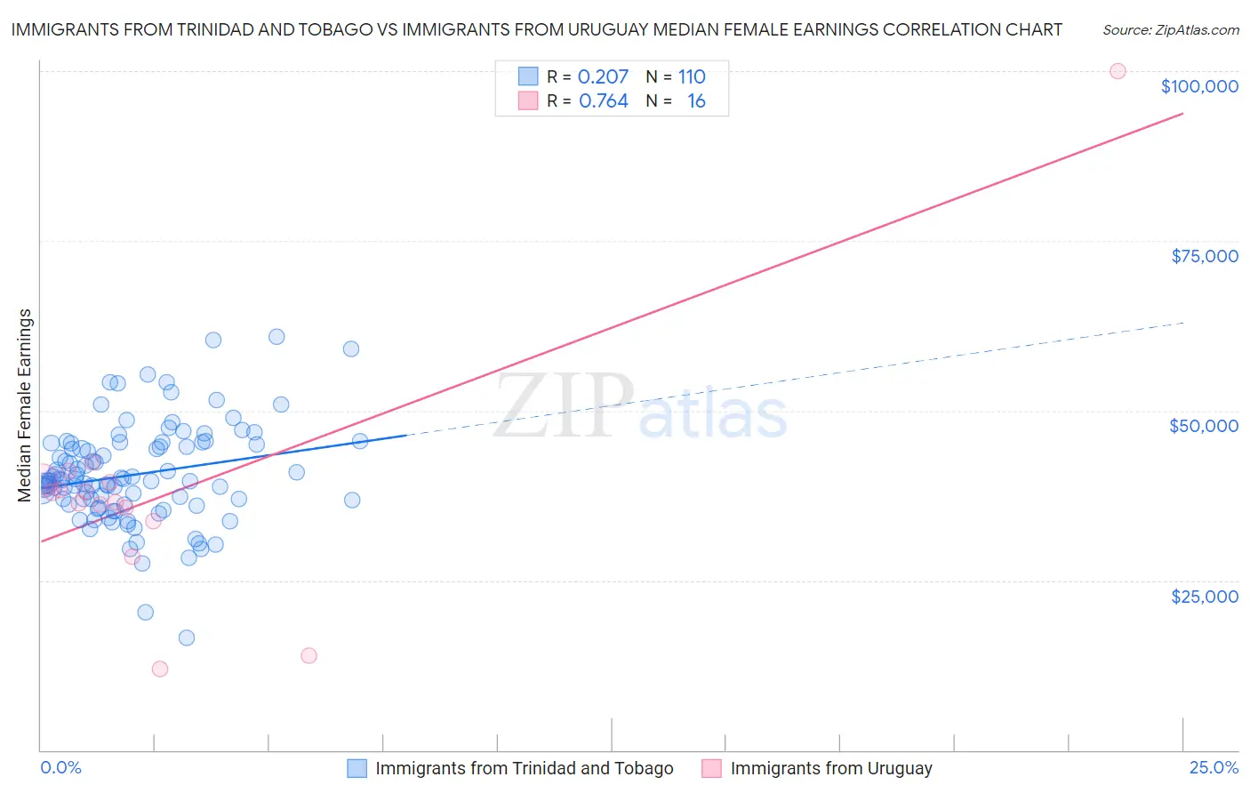 Immigrants from Trinidad and Tobago vs Immigrants from Uruguay Median Female Earnings