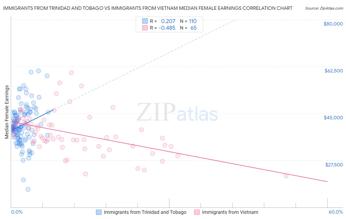 Immigrants from Trinidad and Tobago vs Immigrants from Vietnam Median Female Earnings