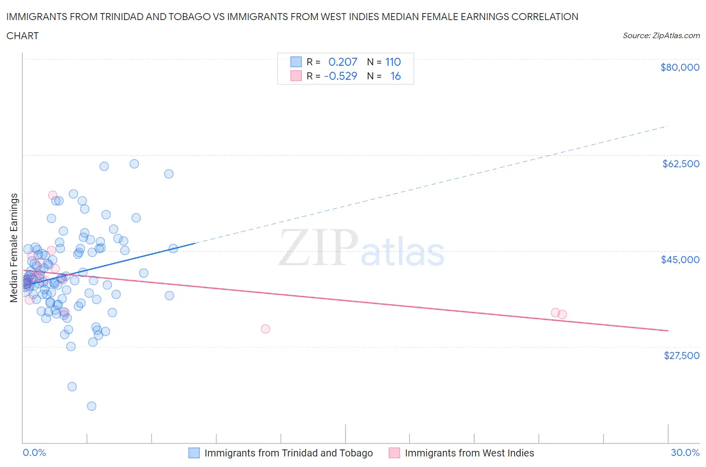 Immigrants from Trinidad and Tobago vs Immigrants from West Indies Median Female Earnings