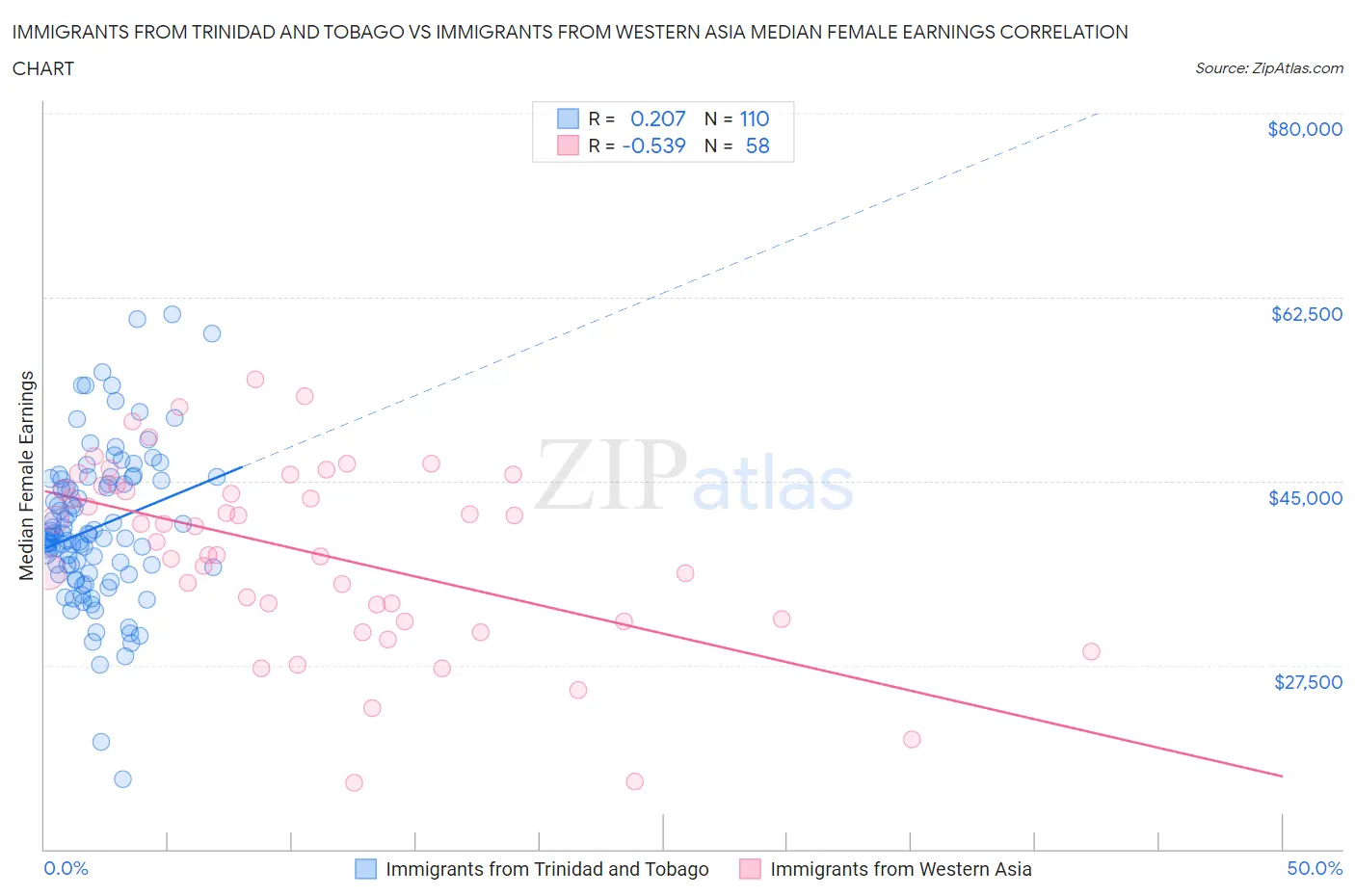 Immigrants from Trinidad and Tobago vs Immigrants from Western Asia Median Female Earnings