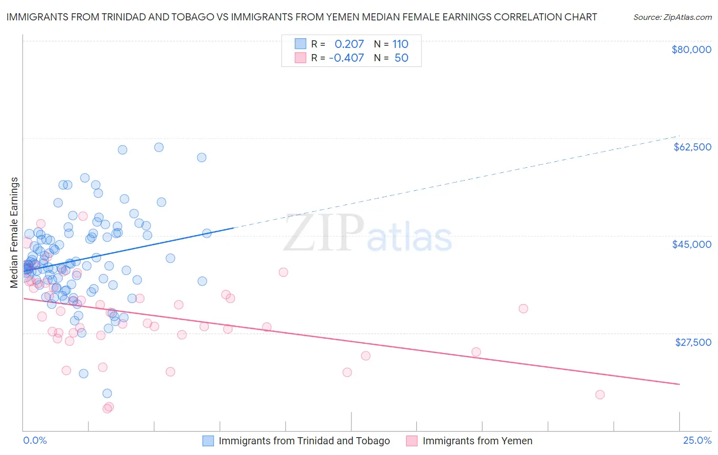 Immigrants from Trinidad and Tobago vs Immigrants from Yemen Median Female Earnings