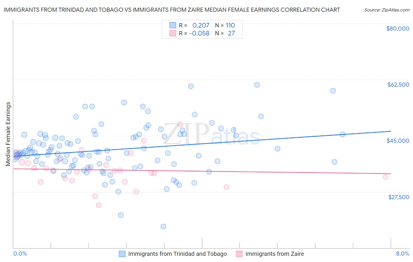 Immigrants from Trinidad and Tobago vs Immigrants from Zaire Median Female Earnings