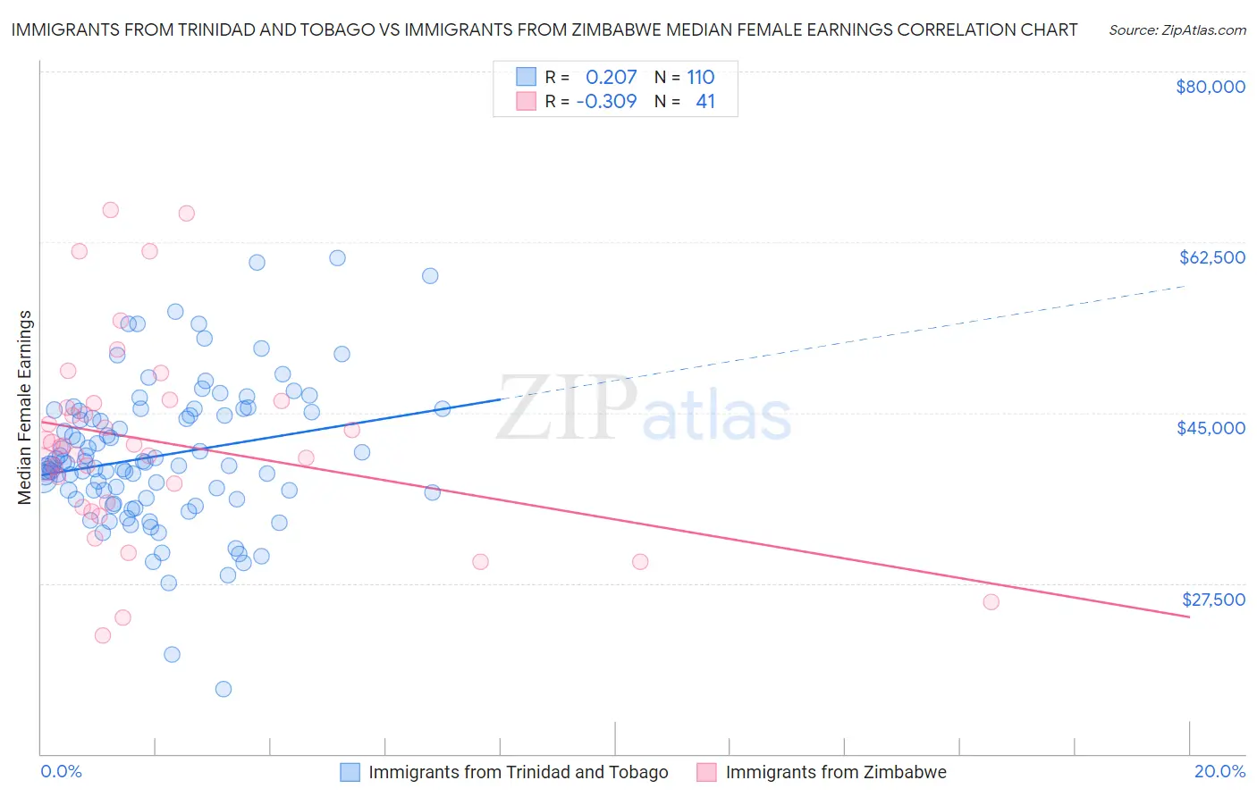 Immigrants from Trinidad and Tobago vs Immigrants from Zimbabwe Median Female Earnings