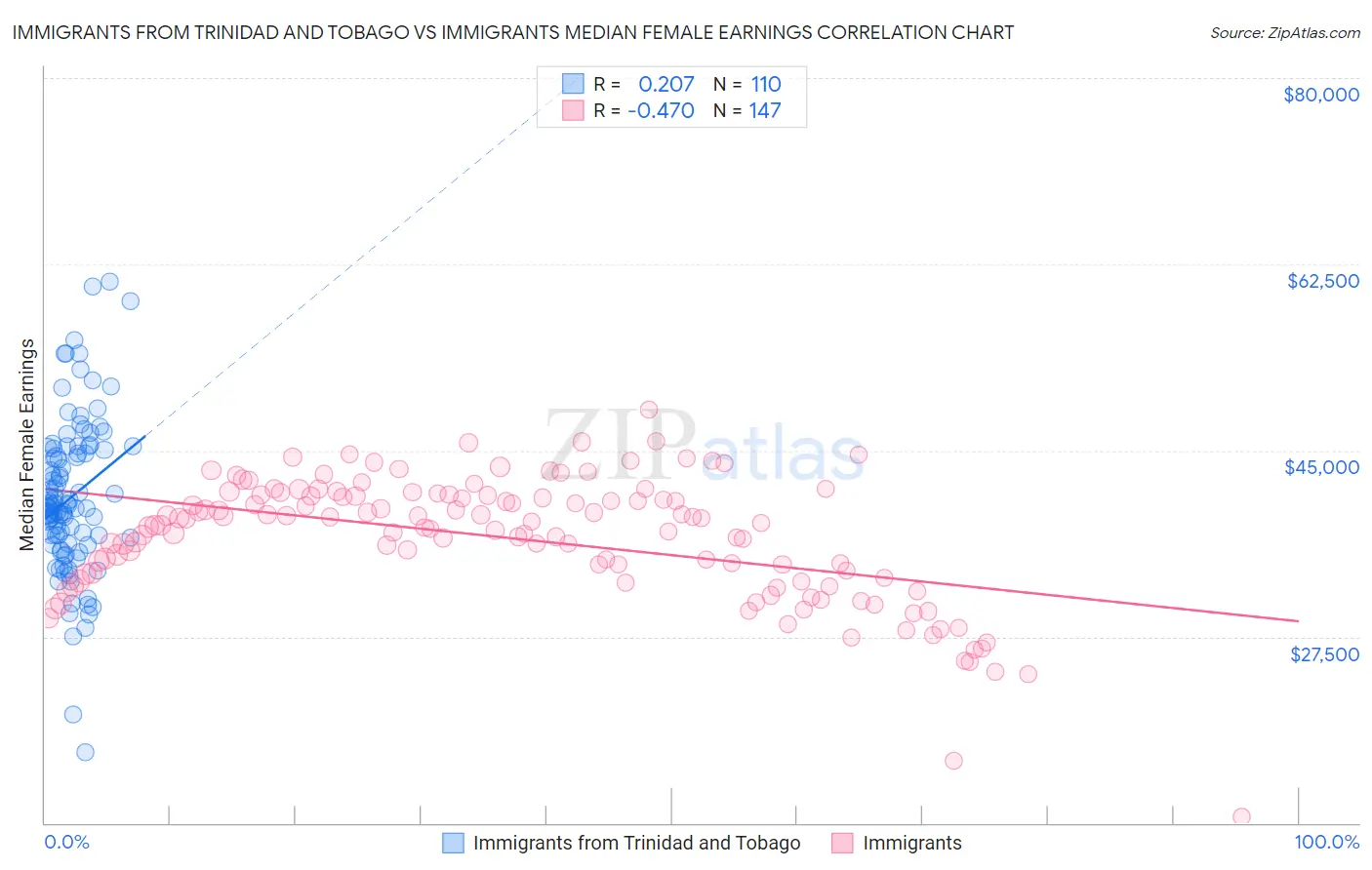 Immigrants from Trinidad and Tobago vs Immigrants Median Female Earnings