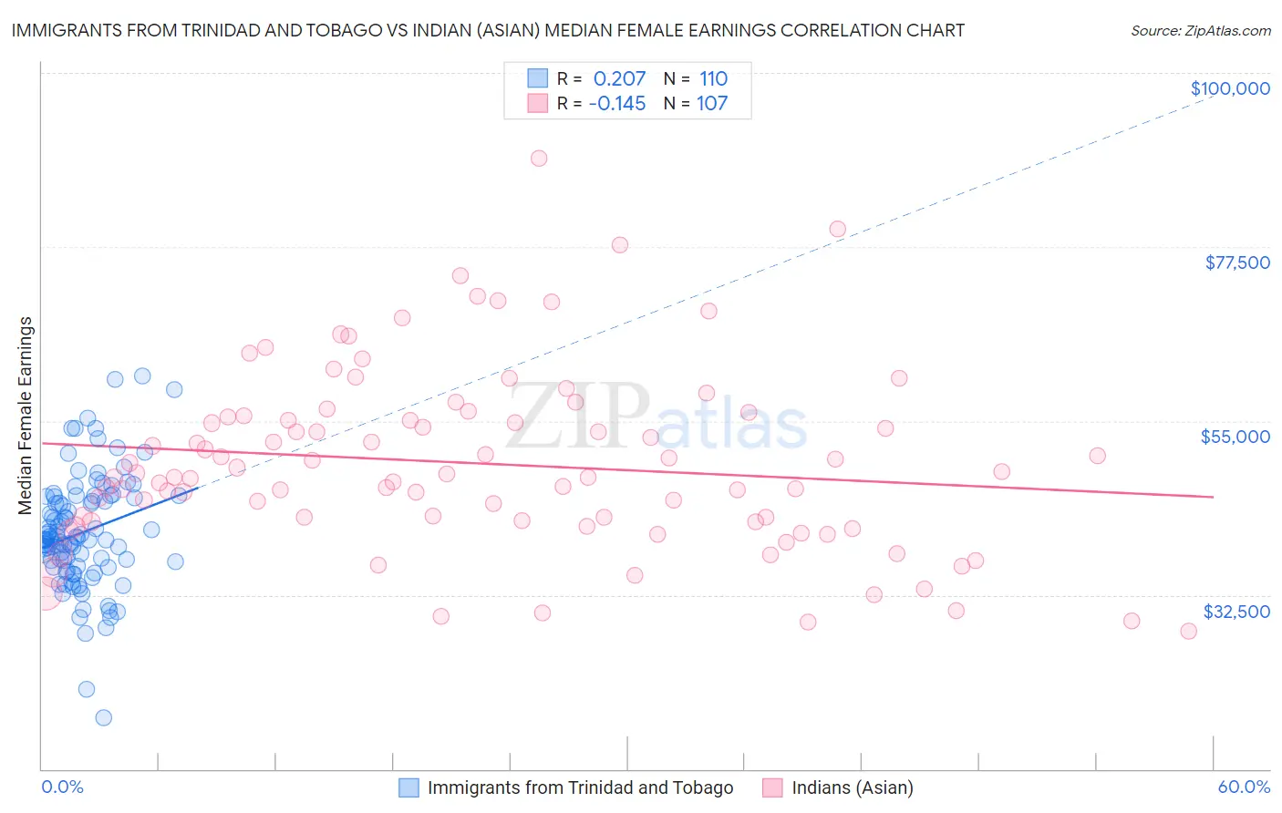 Immigrants from Trinidad and Tobago vs Indian (Asian) Median Female Earnings