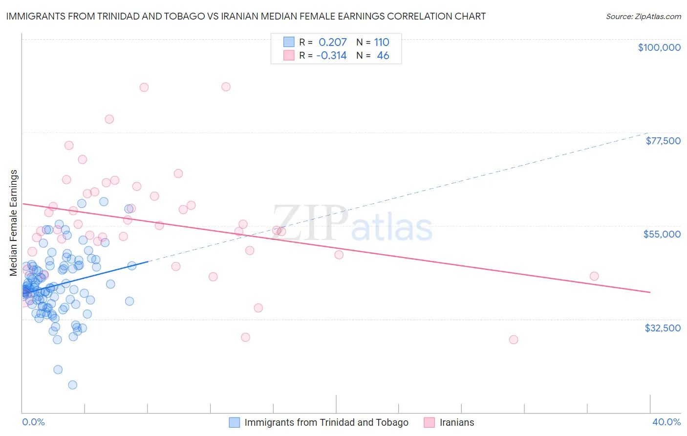 Immigrants from Trinidad and Tobago vs Iranian Median Female Earnings