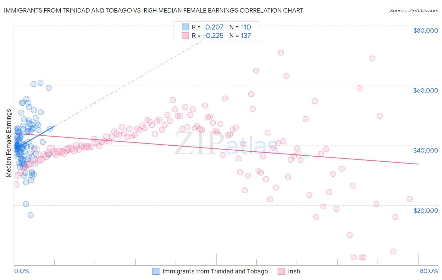 Immigrants from Trinidad and Tobago vs Irish Median Female Earnings