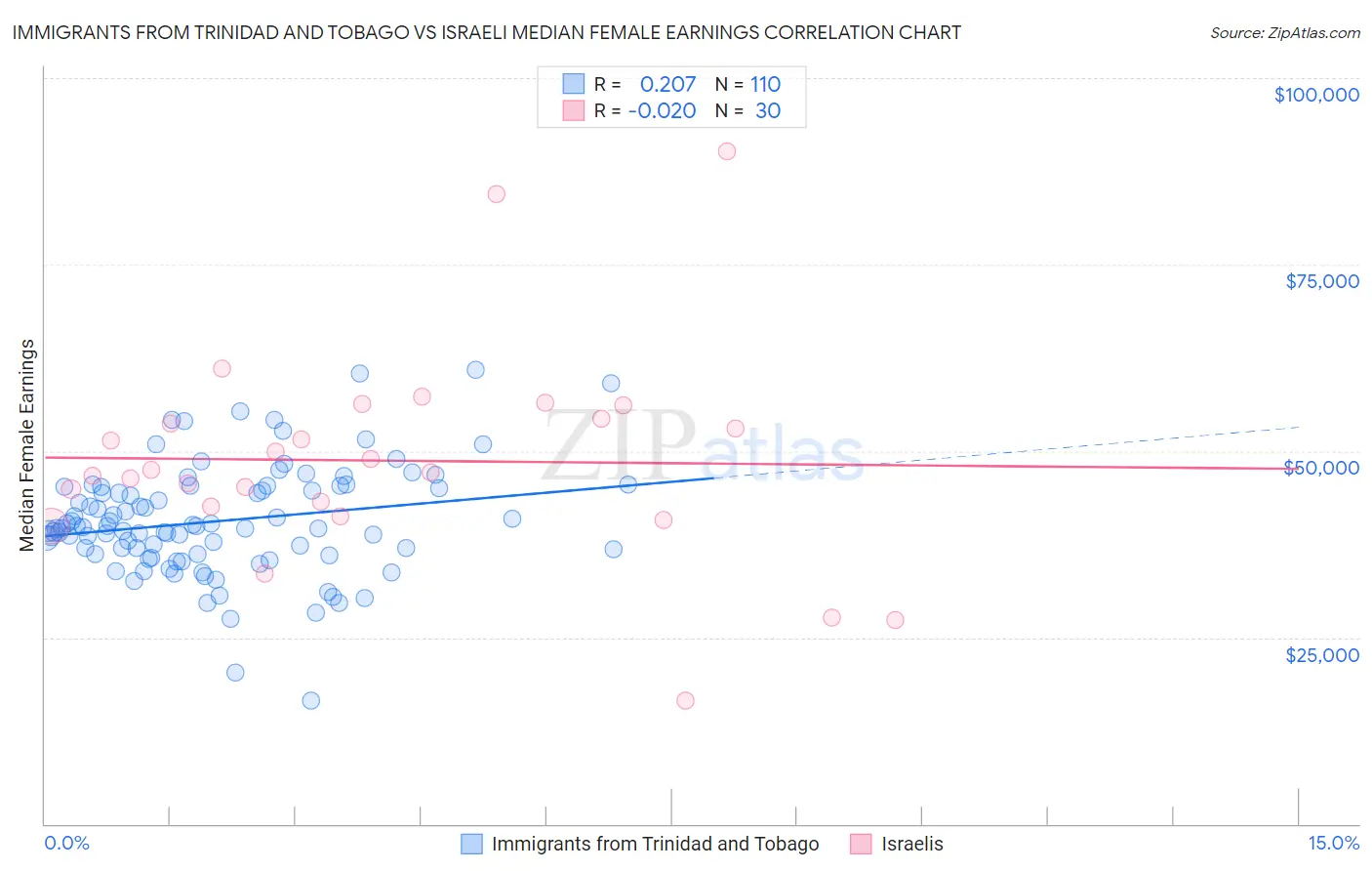 Immigrants from Trinidad and Tobago vs Israeli Median Female Earnings