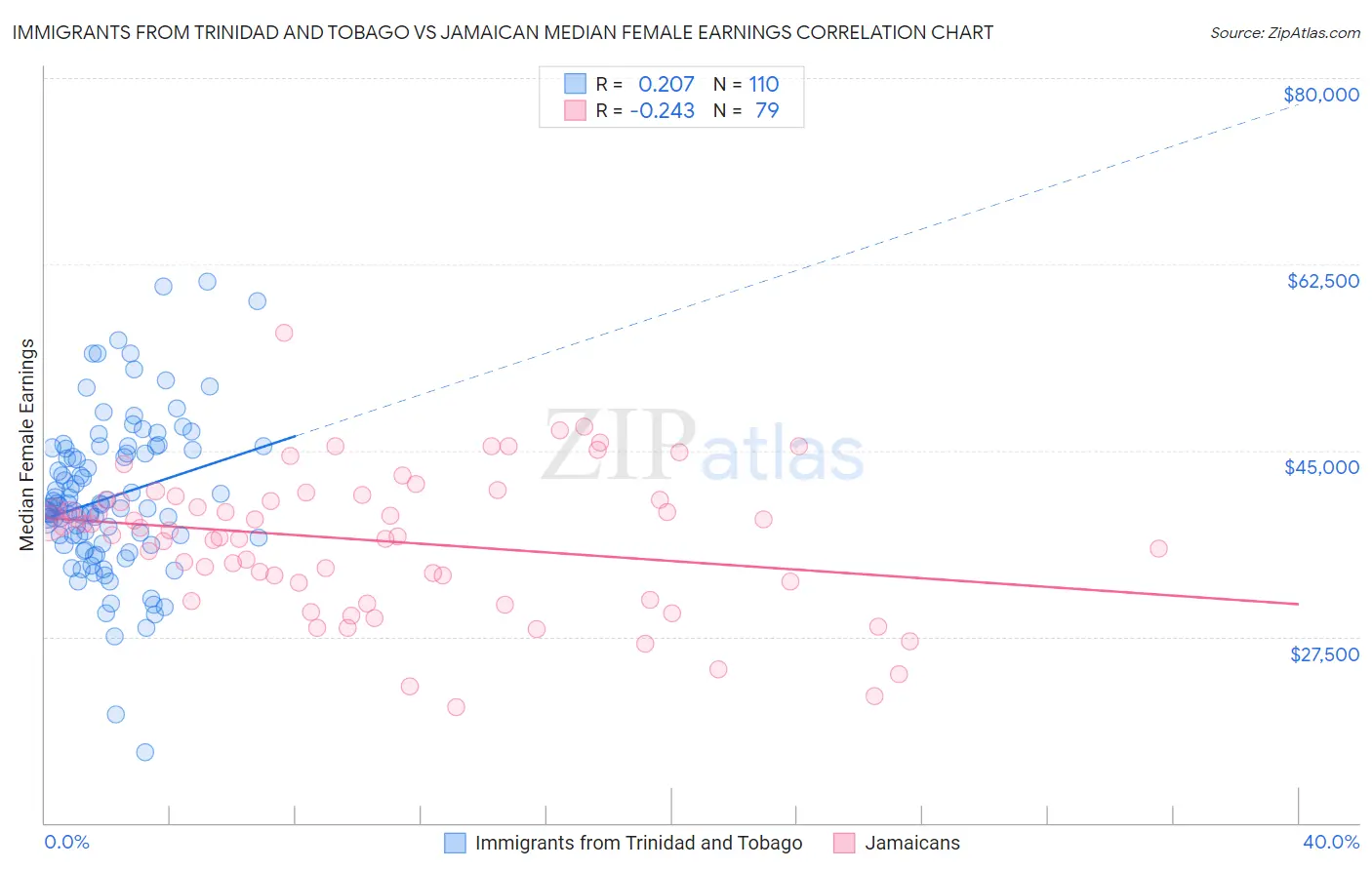 Immigrants from Trinidad and Tobago vs Jamaican Median Female Earnings