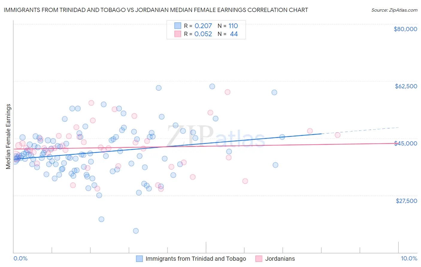 Immigrants from Trinidad and Tobago vs Jordanian Median Female Earnings