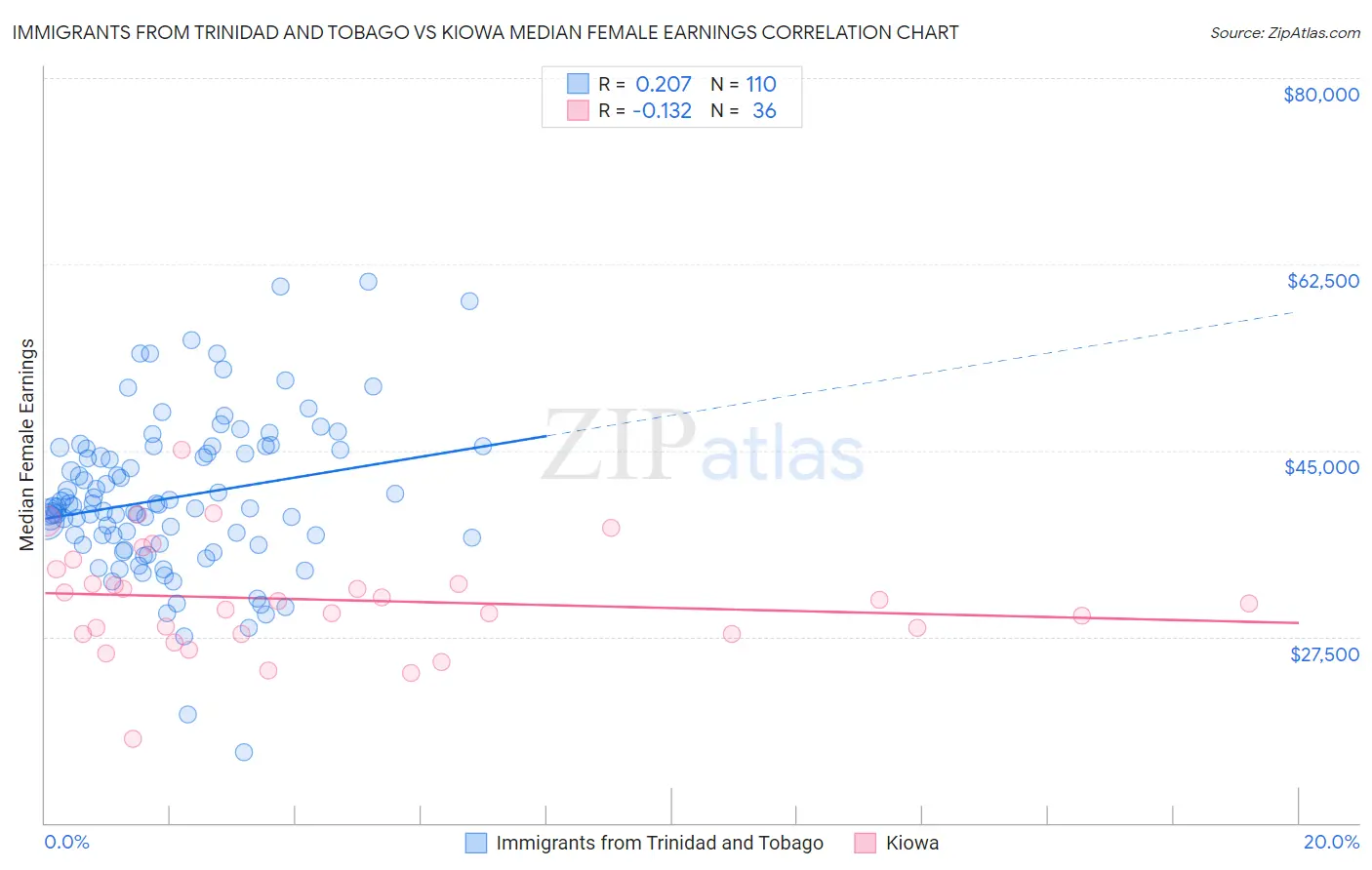 Immigrants from Trinidad and Tobago vs Kiowa Median Female Earnings
