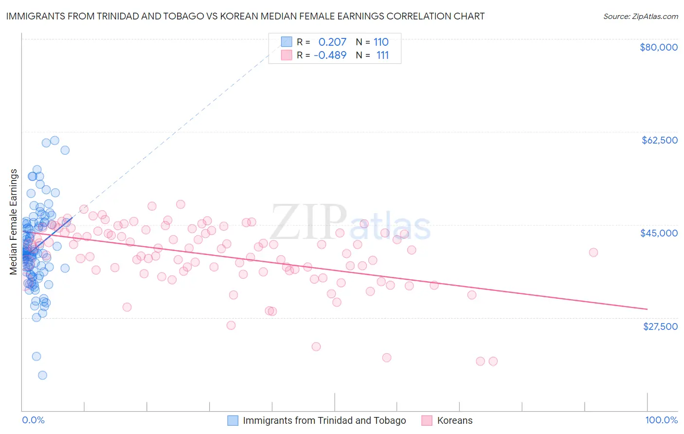 Immigrants from Trinidad and Tobago vs Korean Median Female Earnings