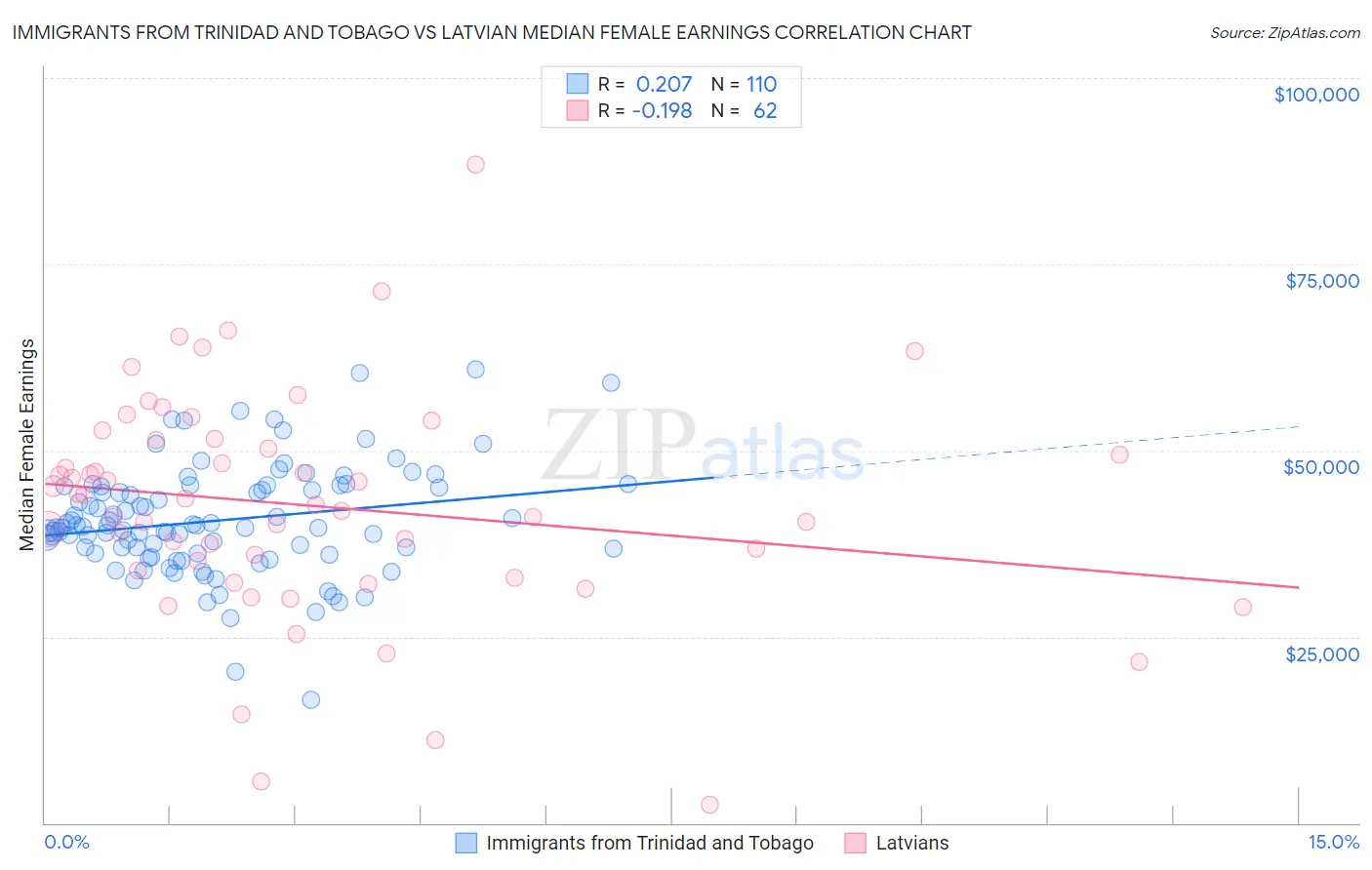 Immigrants from Trinidad and Tobago vs Latvian Median Female Earnings