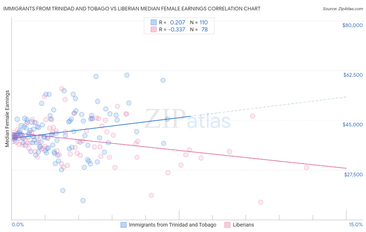 Immigrants from Trinidad and Tobago vs Liberian Median Female Earnings