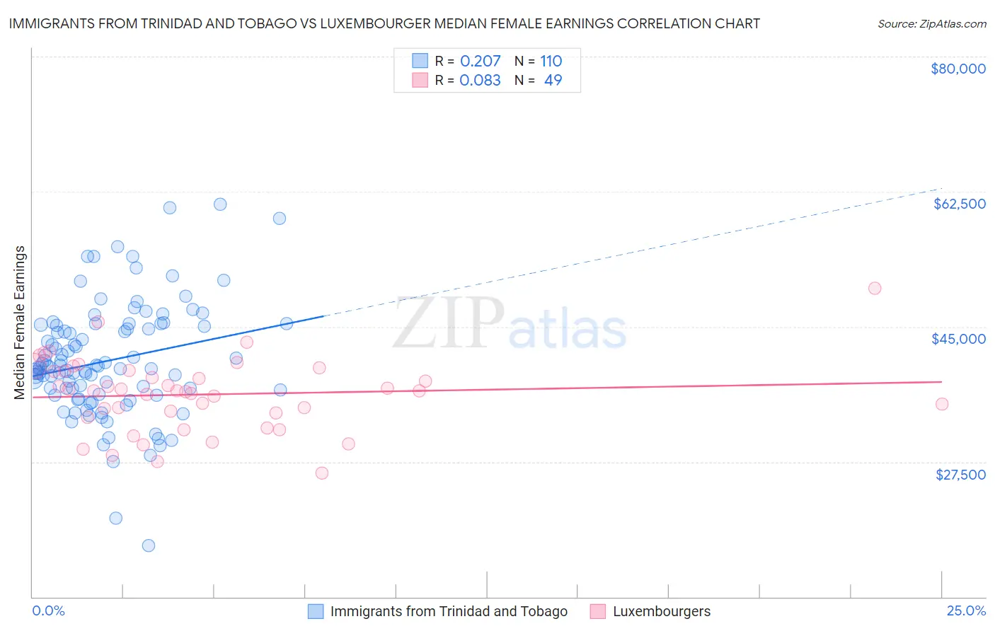 Immigrants from Trinidad and Tobago vs Luxembourger Median Female Earnings