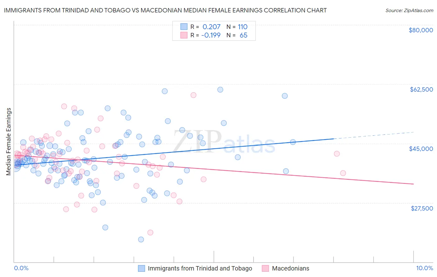 Immigrants from Trinidad and Tobago vs Macedonian Median Female Earnings