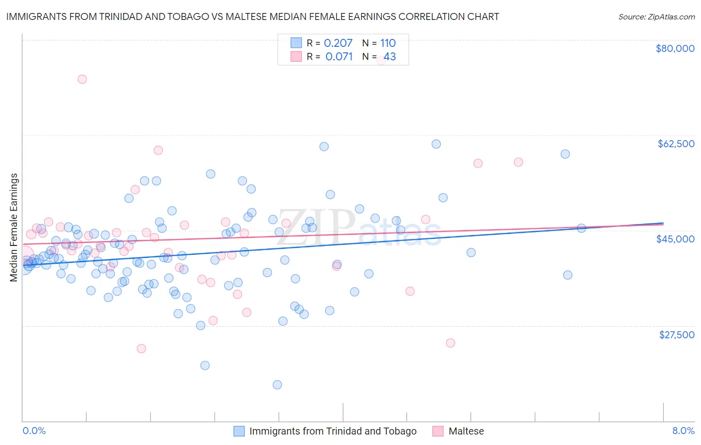 Immigrants from Trinidad and Tobago vs Maltese Median Female Earnings