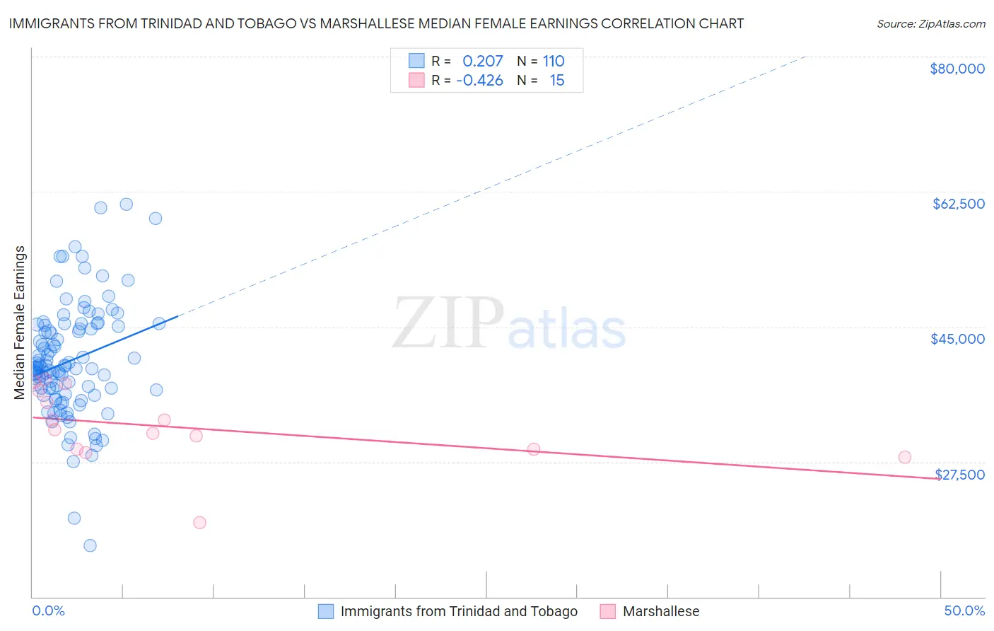 Immigrants from Trinidad and Tobago vs Marshallese Median Female Earnings