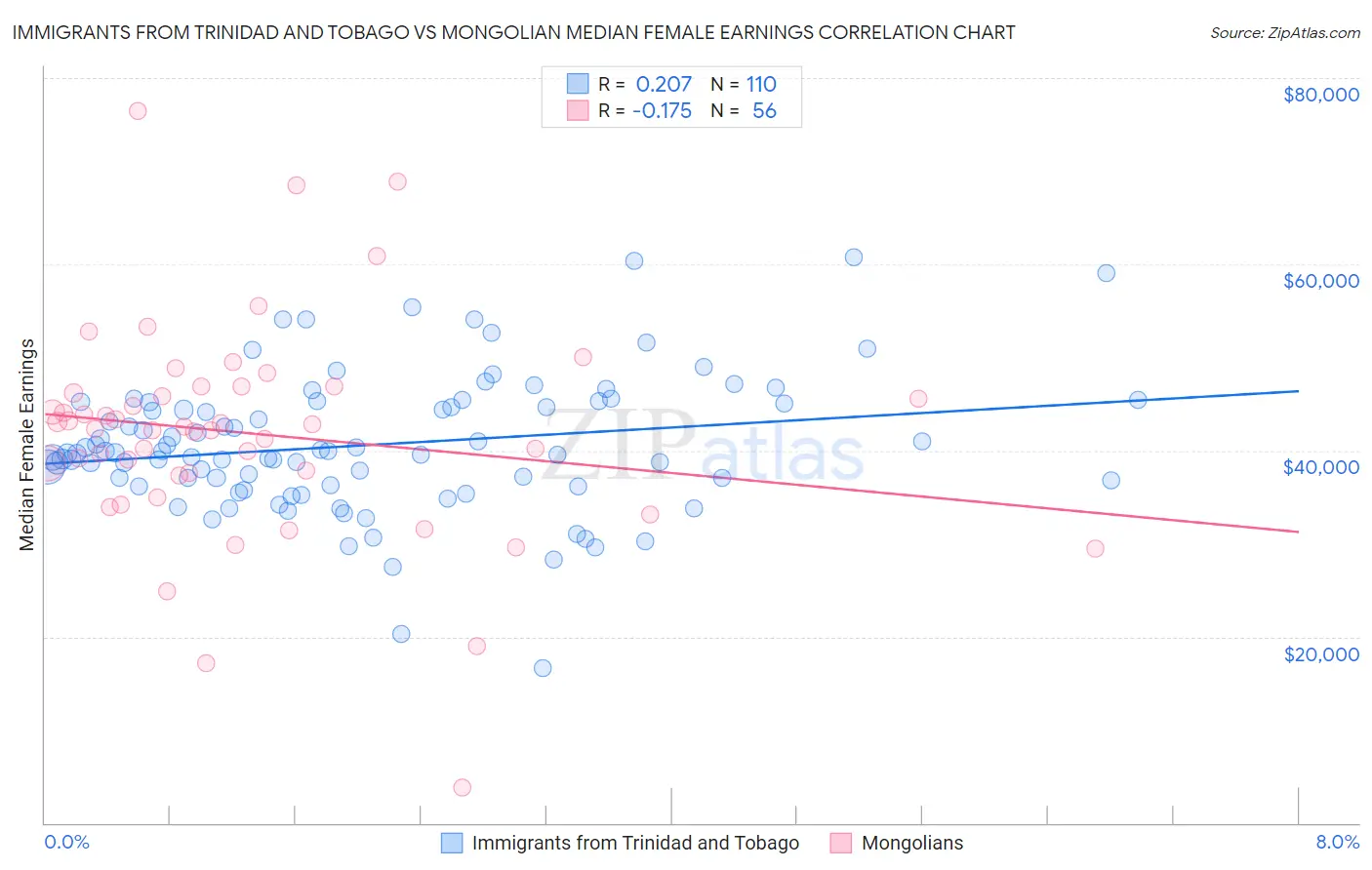 Immigrants from Trinidad and Tobago vs Mongolian Median Female Earnings