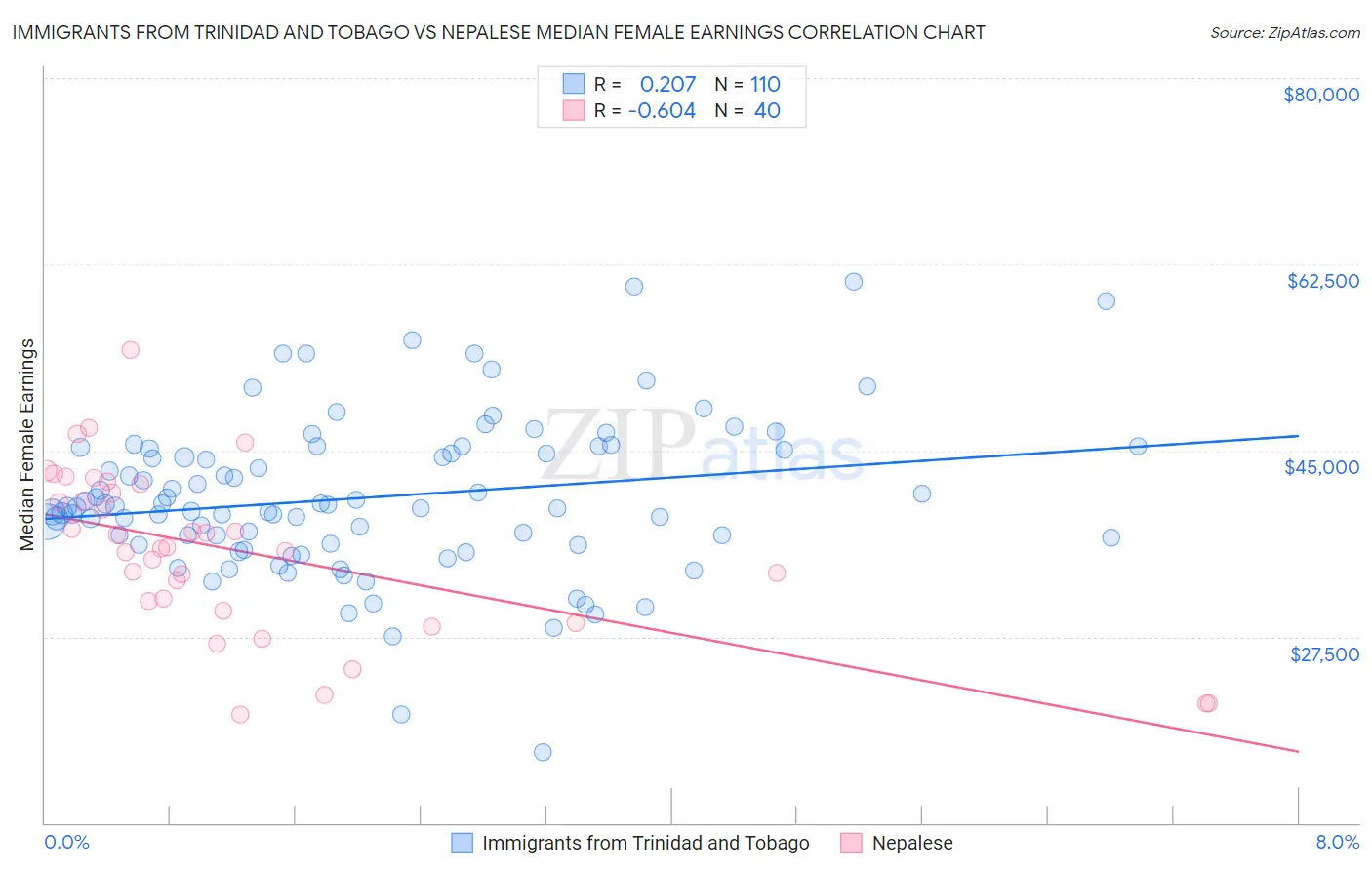 Immigrants from Trinidad and Tobago vs Nepalese Median Female Earnings