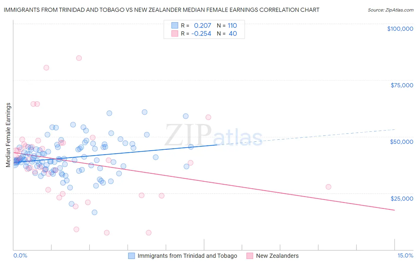 Immigrants from Trinidad and Tobago vs New Zealander Median Female Earnings