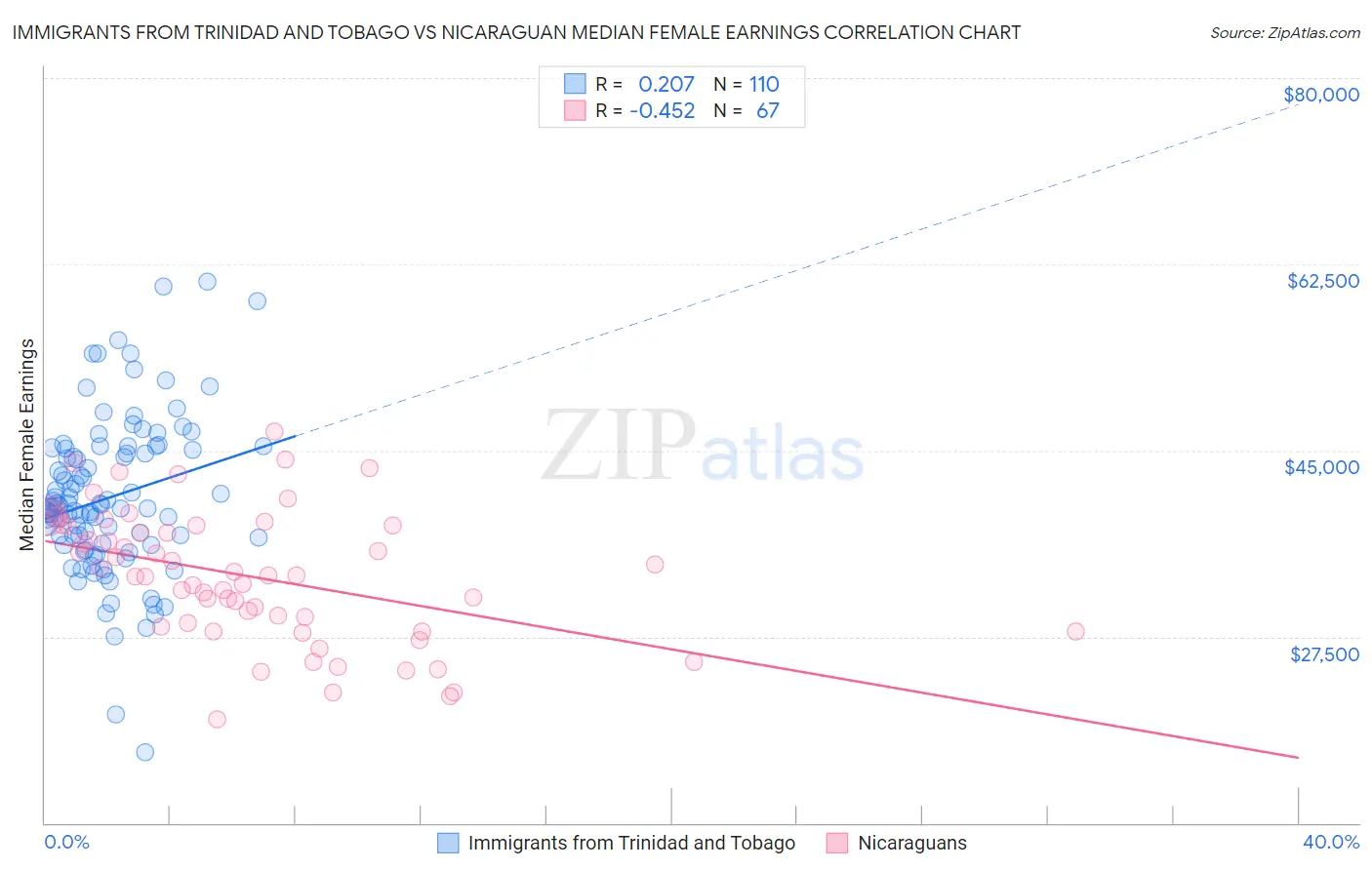 Immigrants from Trinidad and Tobago vs Nicaraguan Median Female Earnings